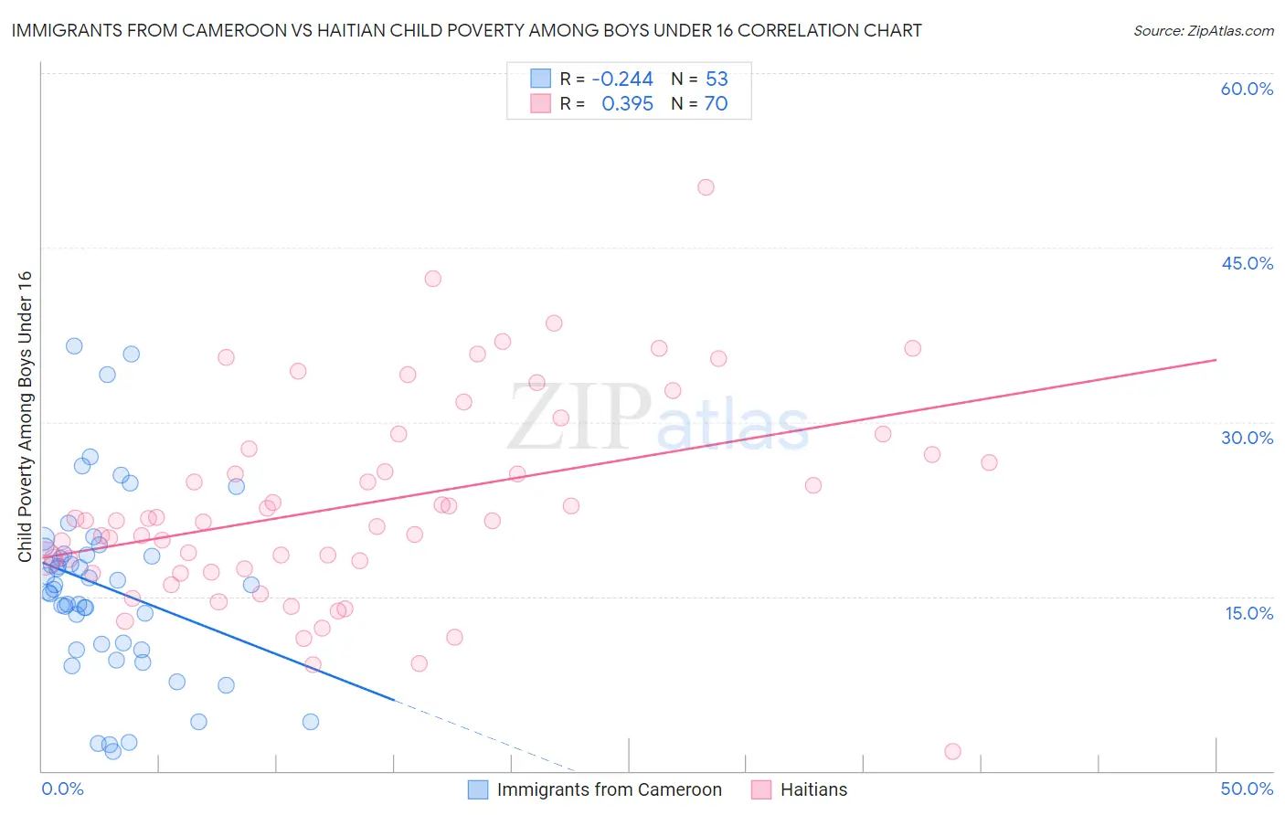 Immigrants from Cameroon vs Haitian Child Poverty Among Boys Under 16