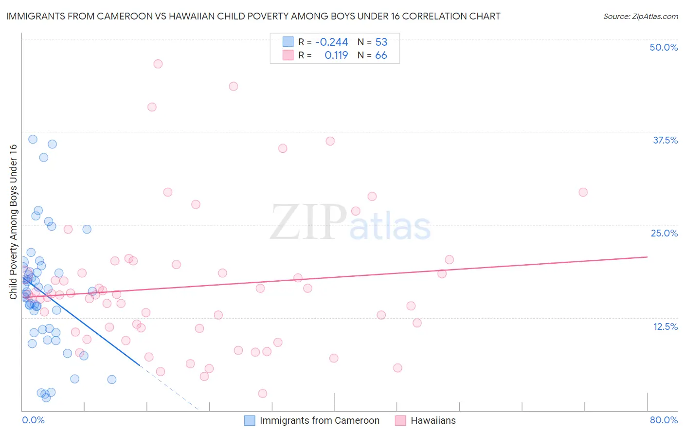 Immigrants from Cameroon vs Hawaiian Child Poverty Among Boys Under 16