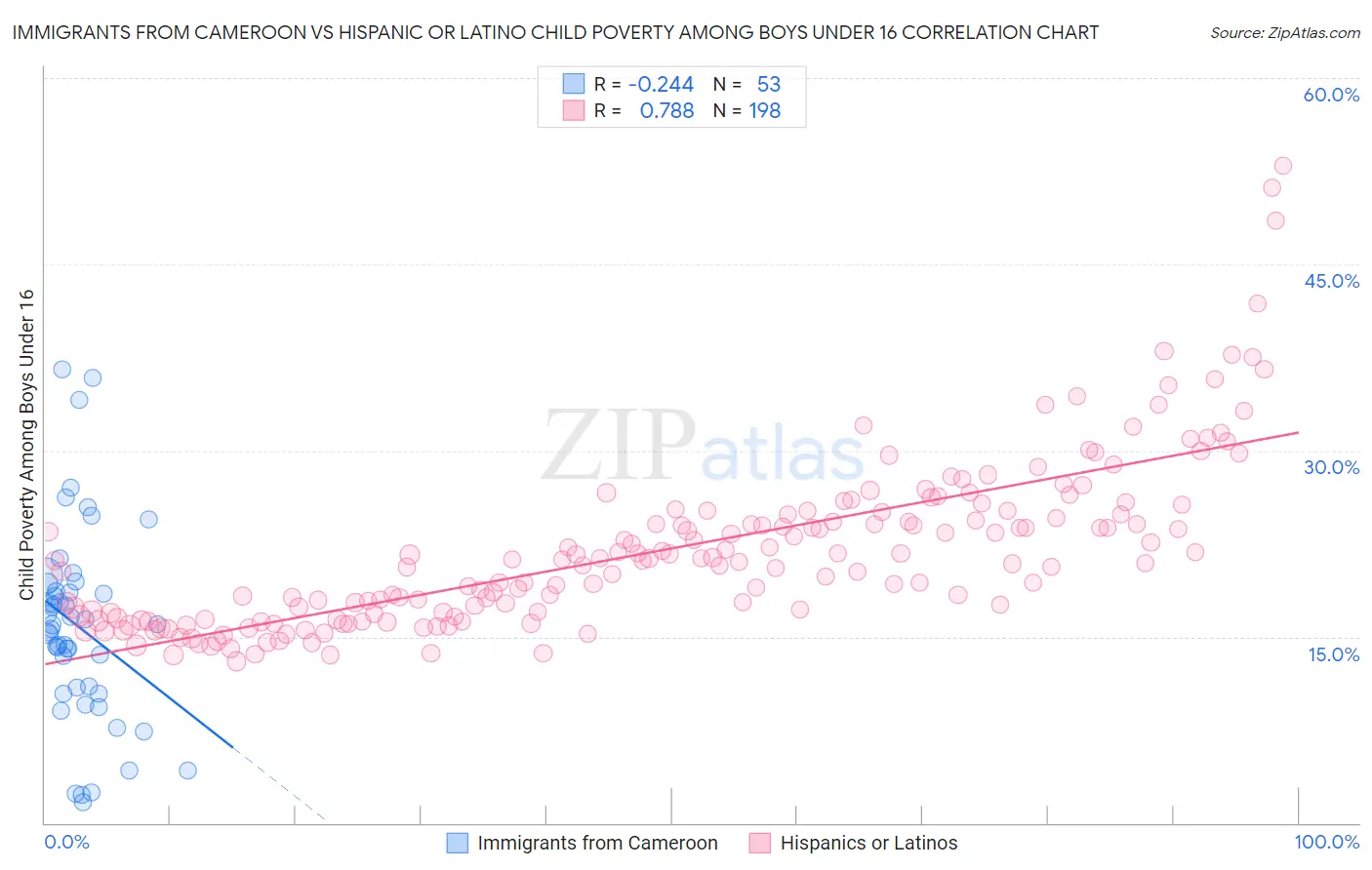 Immigrants from Cameroon vs Hispanic or Latino Child Poverty Among Boys Under 16