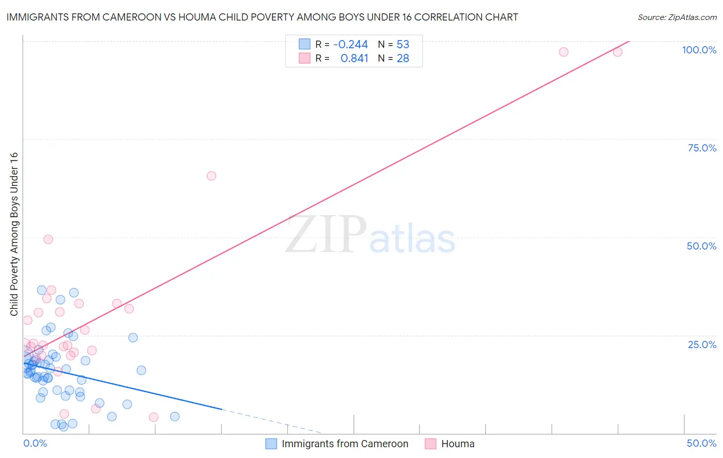 Immigrants from Cameroon vs Houma Child Poverty Among Boys Under 16