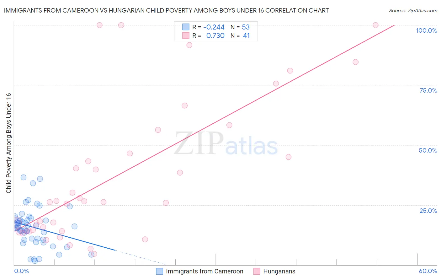 Immigrants from Cameroon vs Hungarian Child Poverty Among Boys Under 16