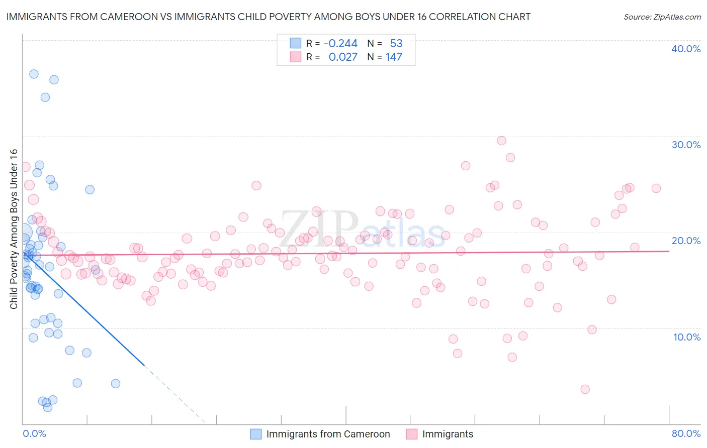 Immigrants from Cameroon vs Immigrants Child Poverty Among Boys Under 16