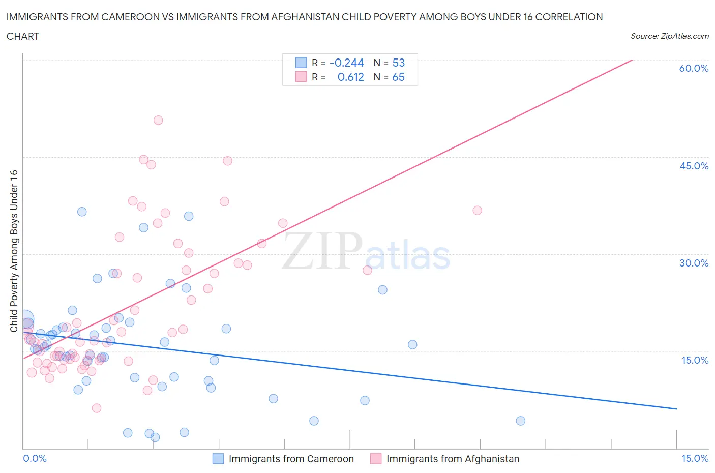 Immigrants from Cameroon vs Immigrants from Afghanistan Child Poverty Among Boys Under 16