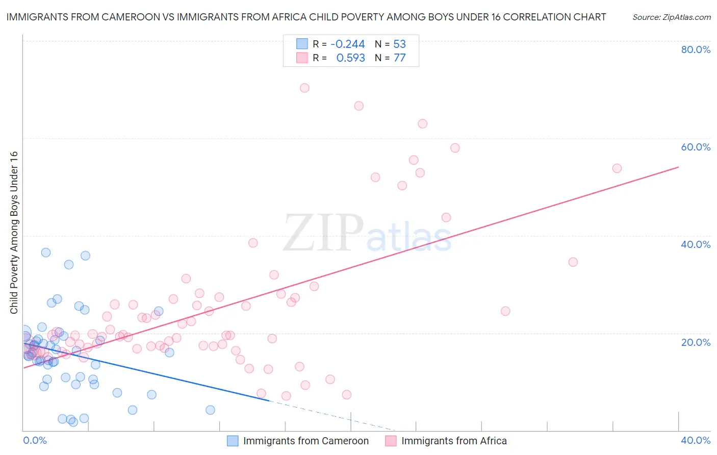 Immigrants from Cameroon vs Immigrants from Africa Child Poverty Among Boys Under 16