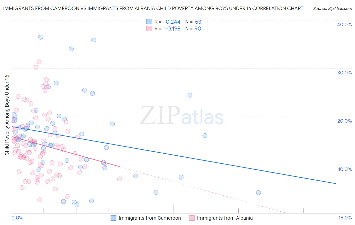 Immigrants from Cameroon vs Immigrants from Albania Child Poverty Among Boys Under 16