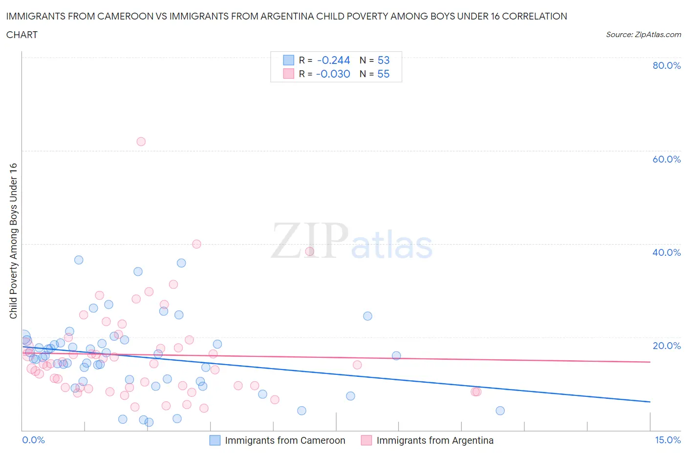 Immigrants from Cameroon vs Immigrants from Argentina Child Poverty Among Boys Under 16