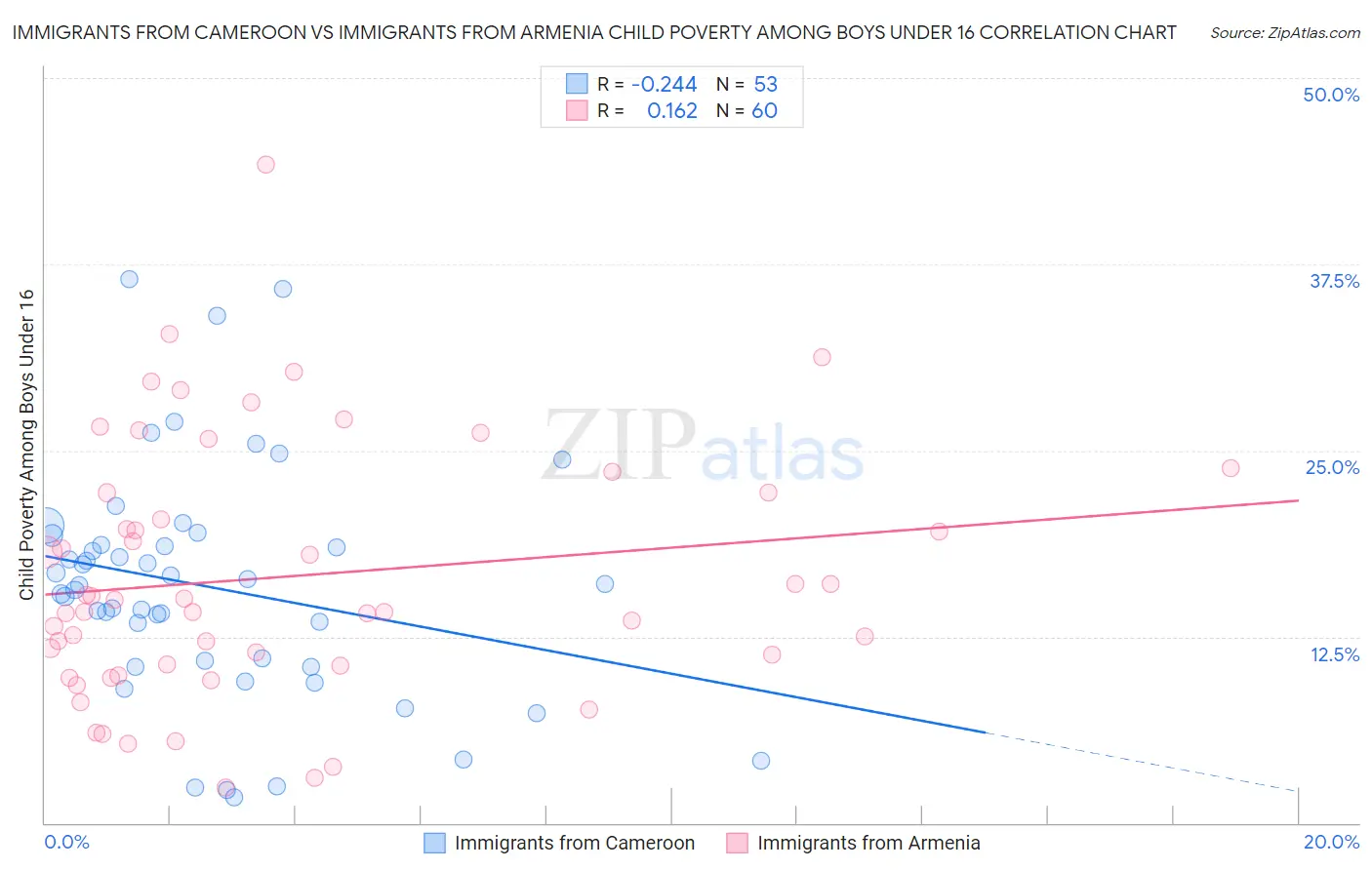 Immigrants from Cameroon vs Immigrants from Armenia Child Poverty Among Boys Under 16