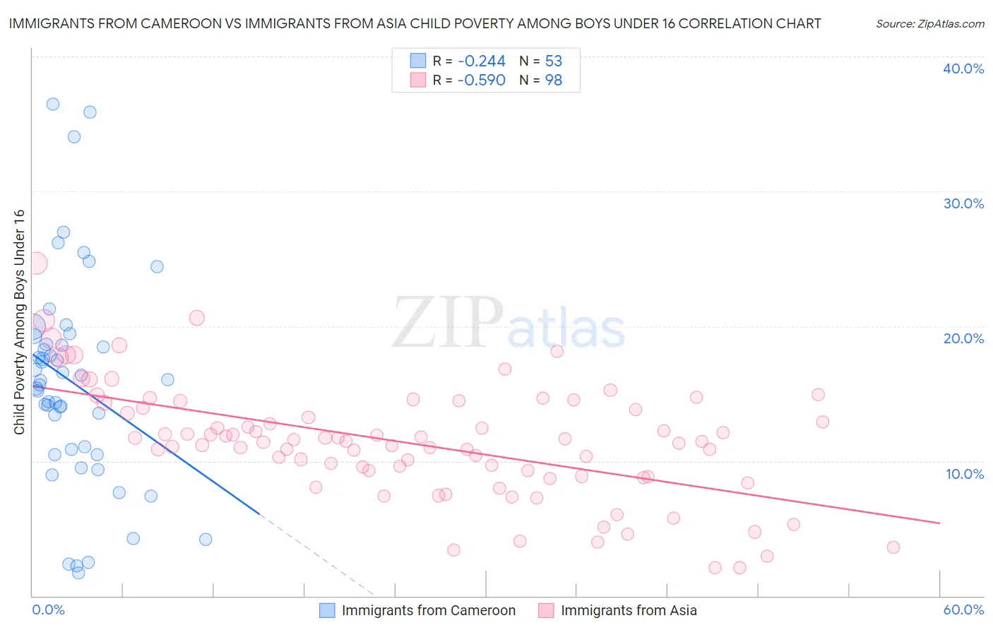 Immigrants from Cameroon vs Immigrants from Asia Child Poverty Among Boys Under 16