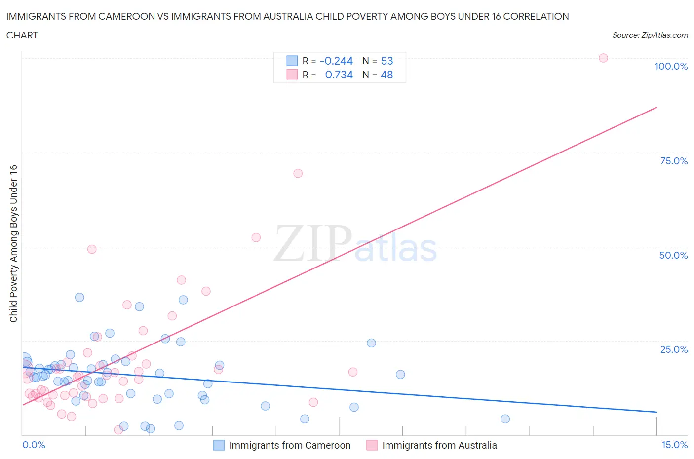 Immigrants from Cameroon vs Immigrants from Australia Child Poverty Among Boys Under 16