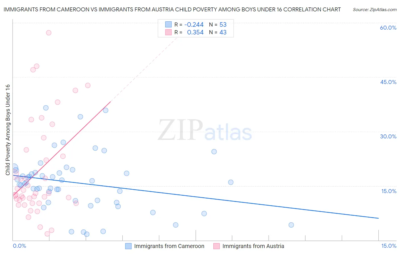 Immigrants from Cameroon vs Immigrants from Austria Child Poverty Among Boys Under 16