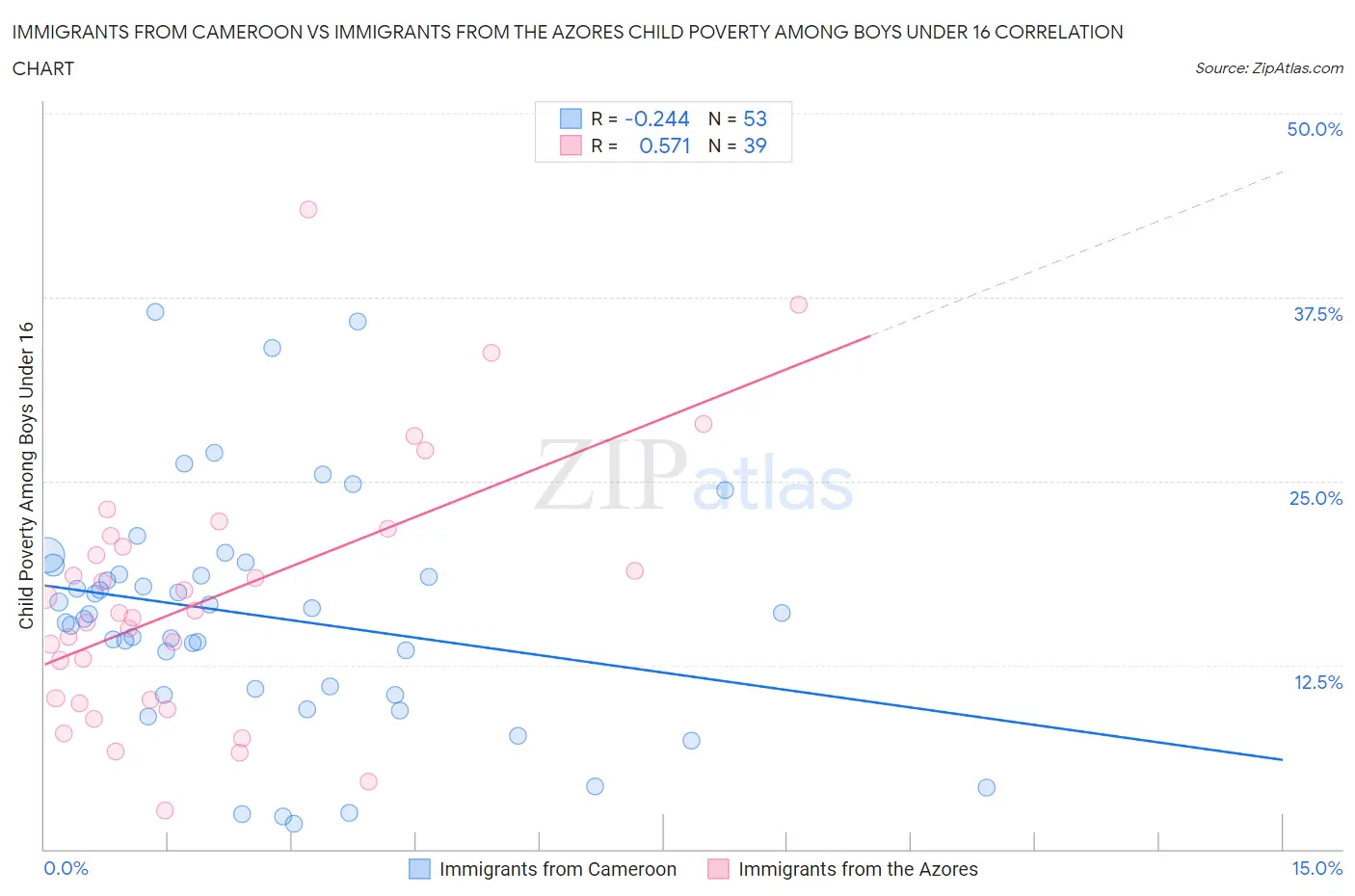 Immigrants from Cameroon vs Immigrants from the Azores Child Poverty Among Boys Under 16