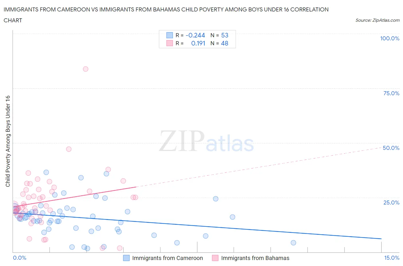 Immigrants from Cameroon vs Immigrants from Bahamas Child Poverty Among Boys Under 16