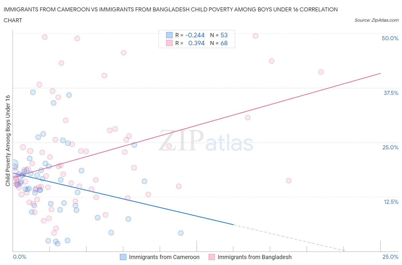 Immigrants from Cameroon vs Immigrants from Bangladesh Child Poverty Among Boys Under 16