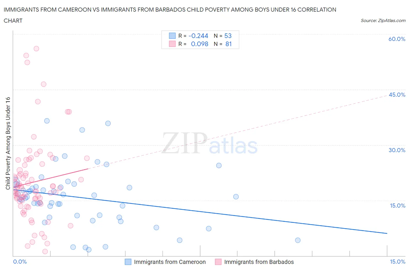 Immigrants from Cameroon vs Immigrants from Barbados Child Poverty Among Boys Under 16