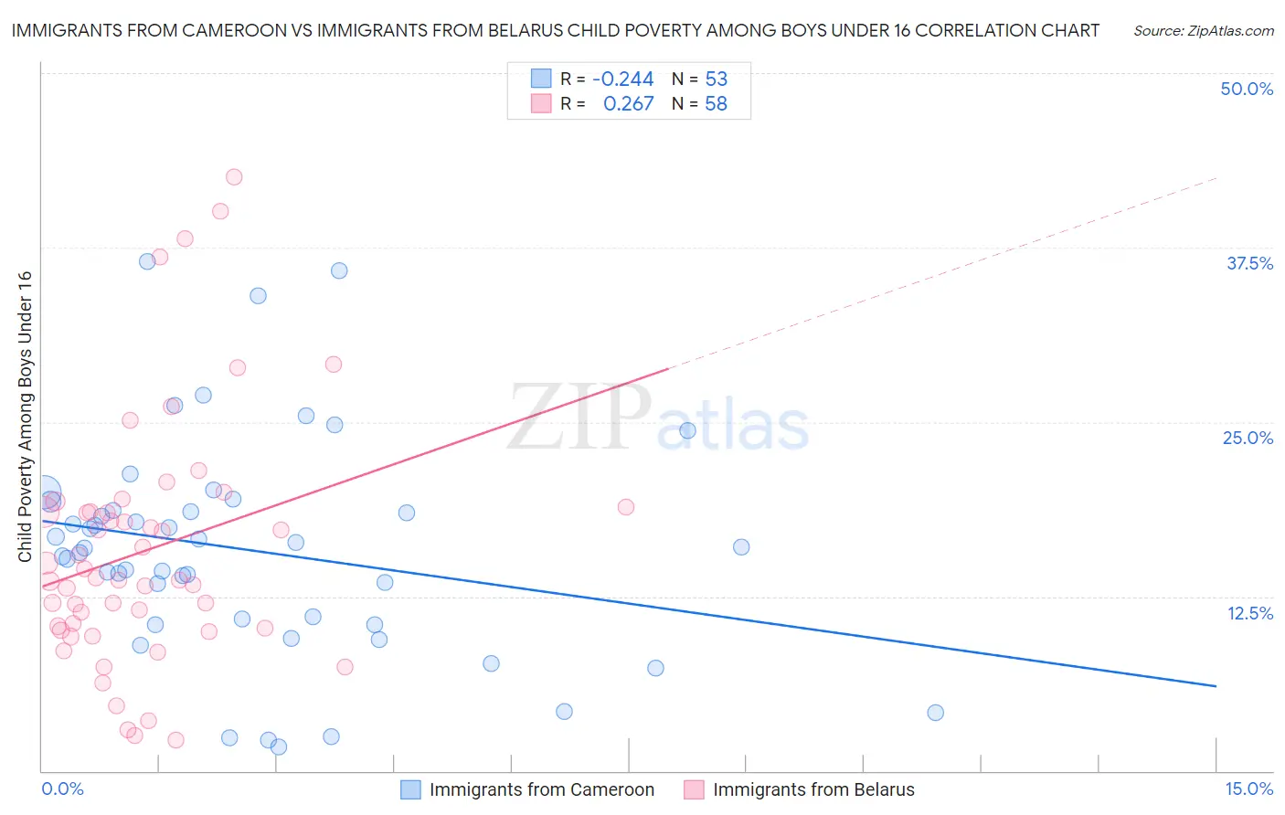 Immigrants from Cameroon vs Immigrants from Belarus Child Poverty Among Boys Under 16