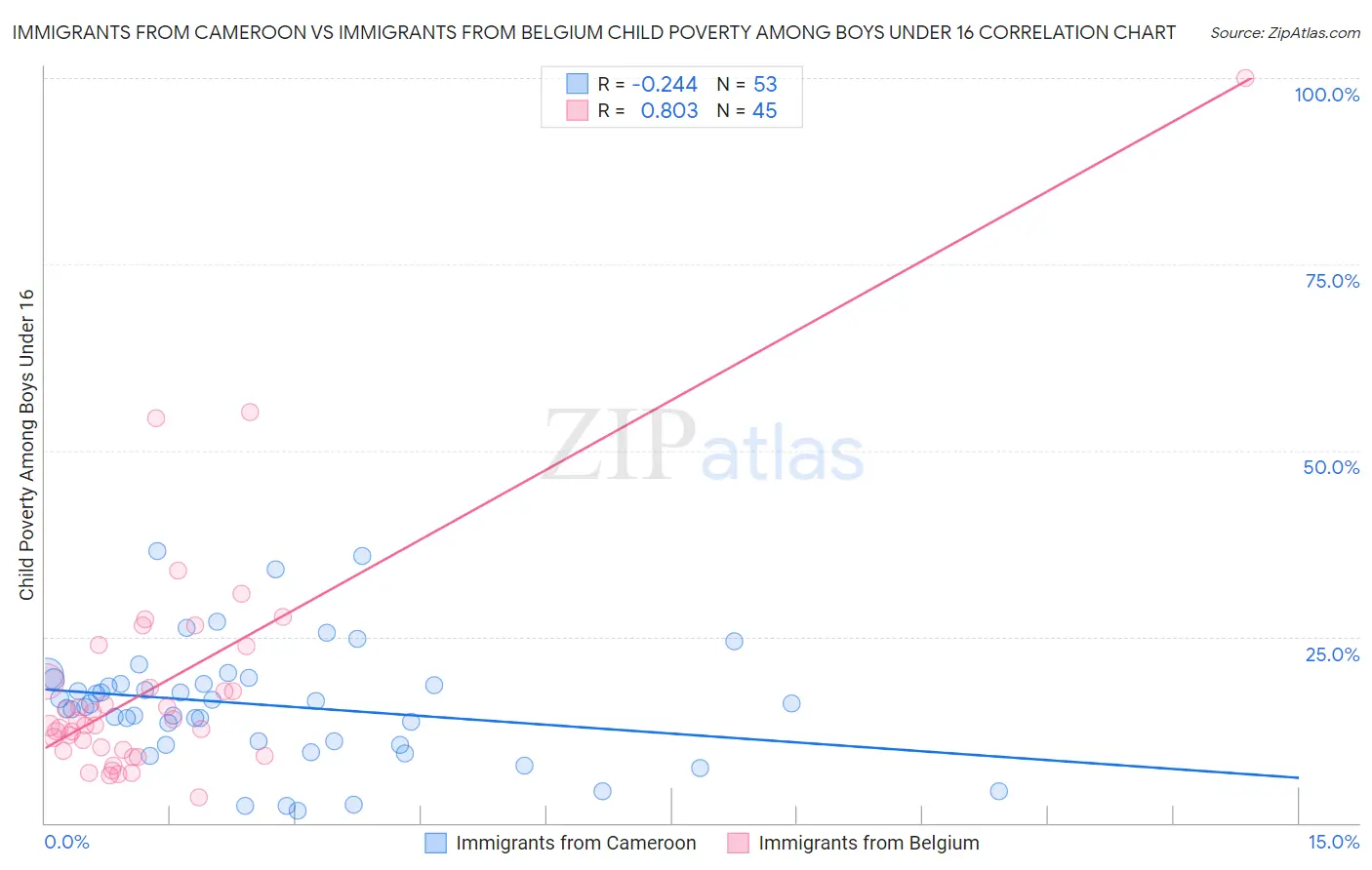 Immigrants from Cameroon vs Immigrants from Belgium Child Poverty Among Boys Under 16