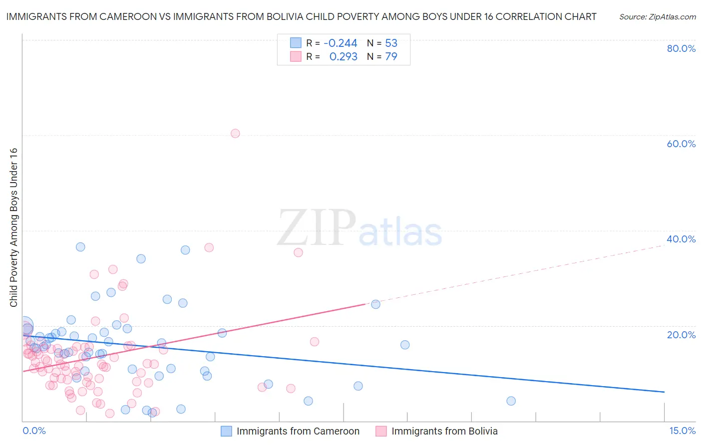 Immigrants from Cameroon vs Immigrants from Bolivia Child Poverty Among Boys Under 16