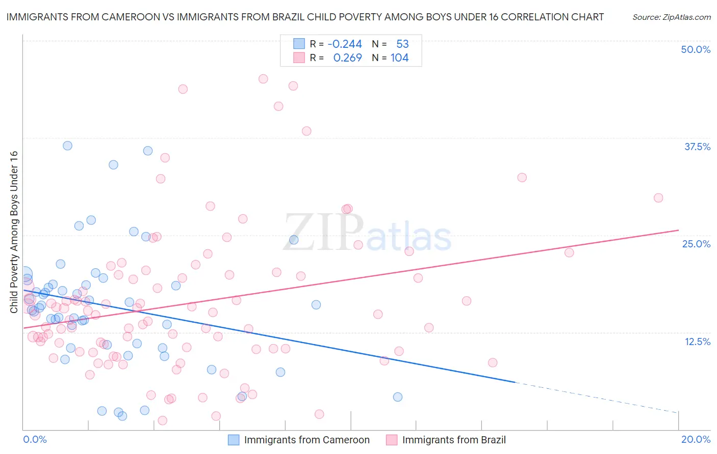 Immigrants from Cameroon vs Immigrants from Brazil Child Poverty Among Boys Under 16