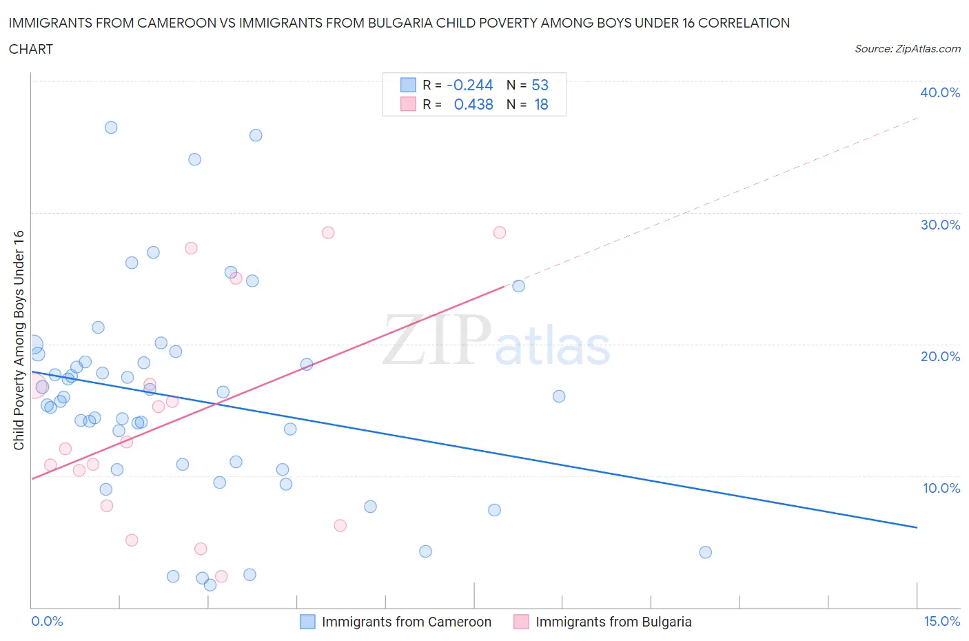 Immigrants from Cameroon vs Immigrants from Bulgaria Child Poverty Among Boys Under 16