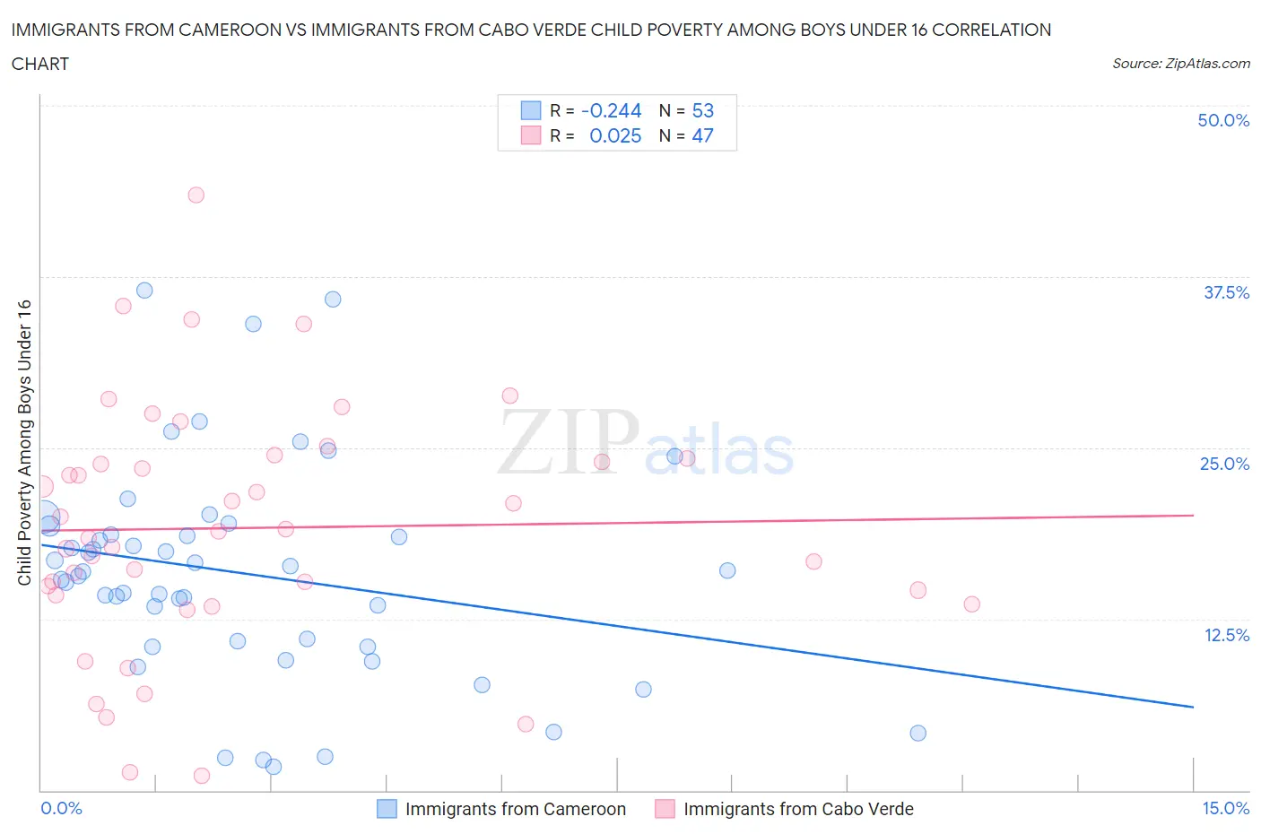 Immigrants from Cameroon vs Immigrants from Cabo Verde Child Poverty Among Boys Under 16