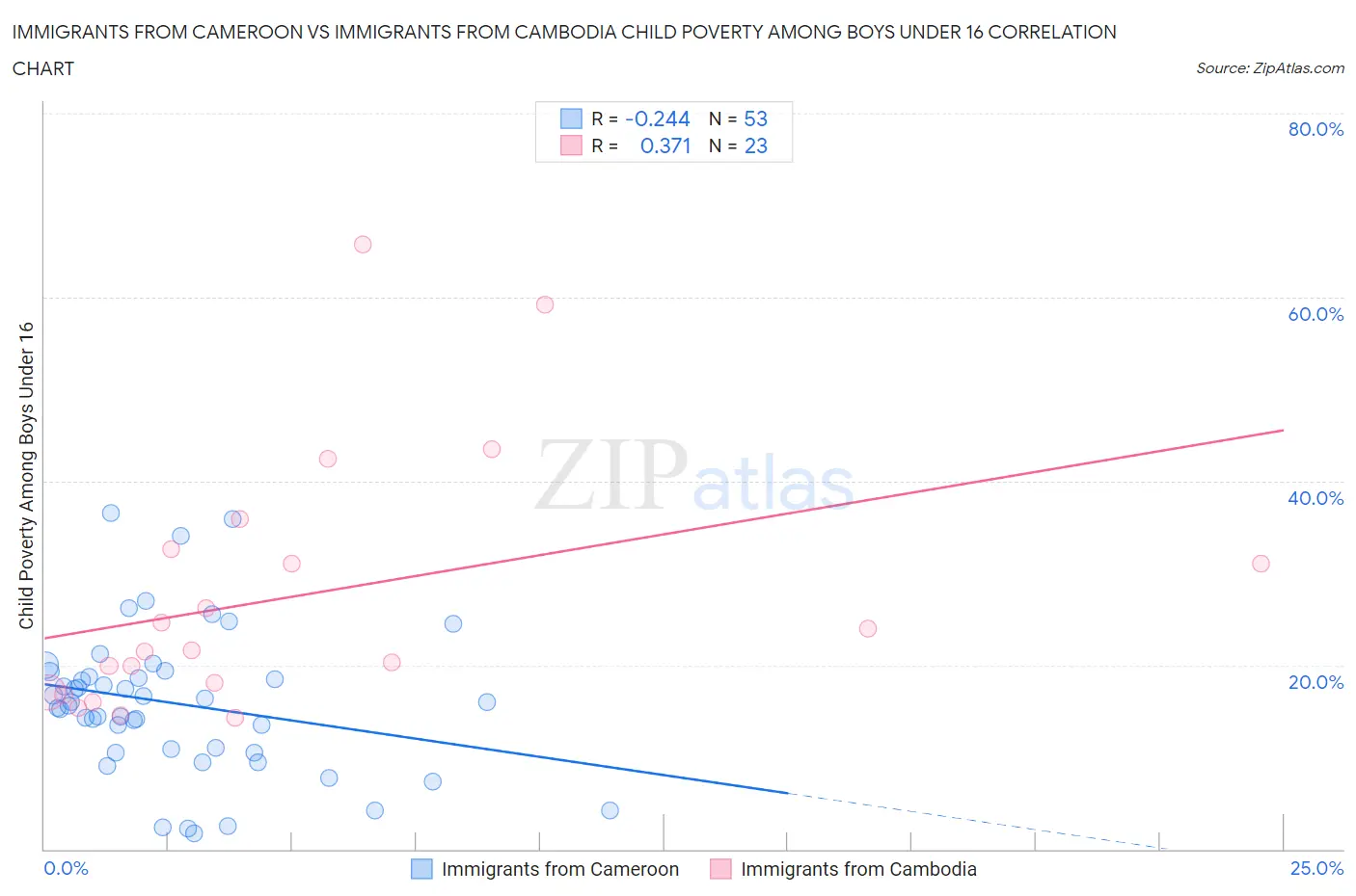 Immigrants from Cameroon vs Immigrants from Cambodia Child Poverty Among Boys Under 16