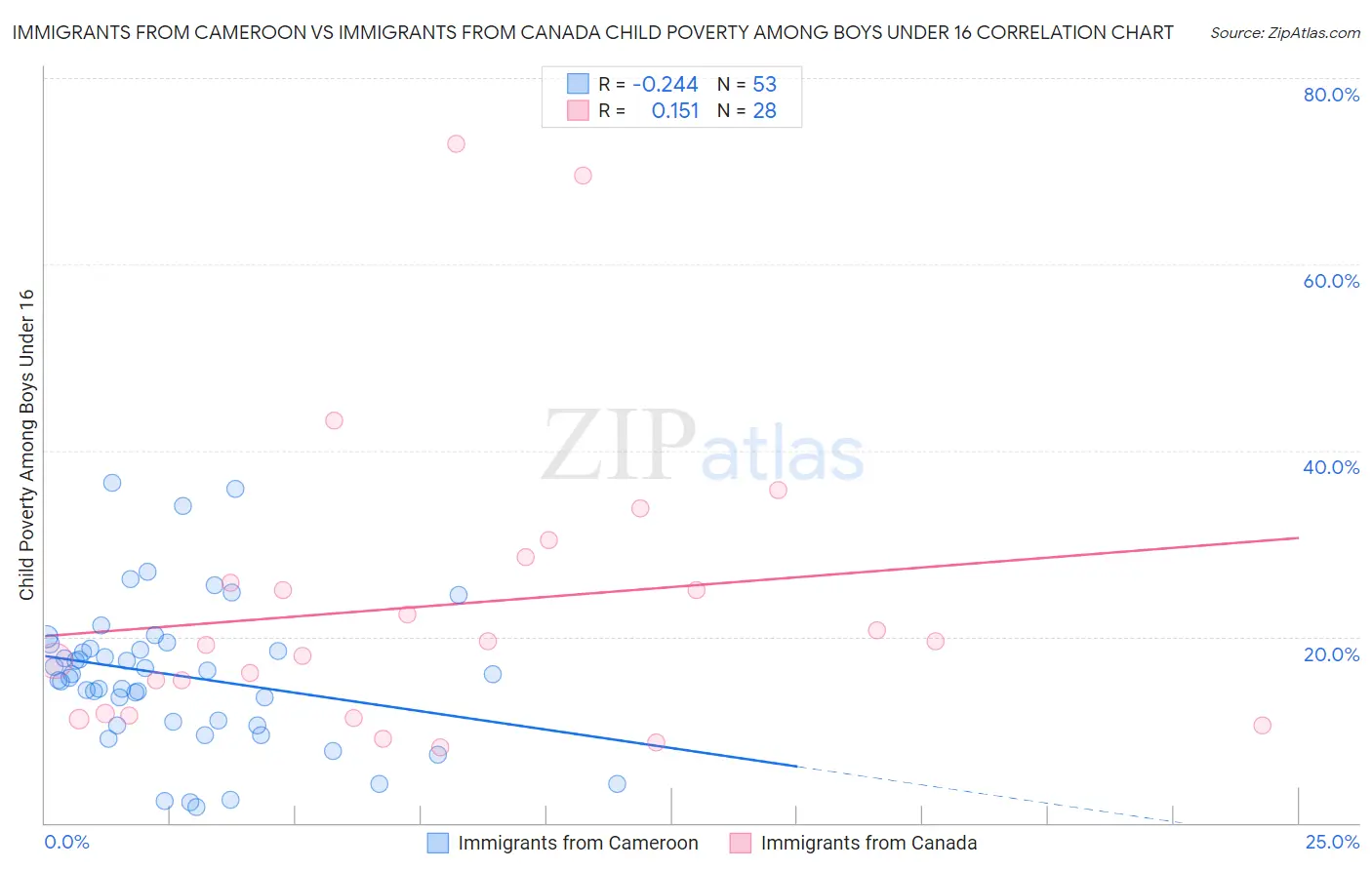 Immigrants from Cameroon vs Immigrants from Canada Child Poverty Among Boys Under 16