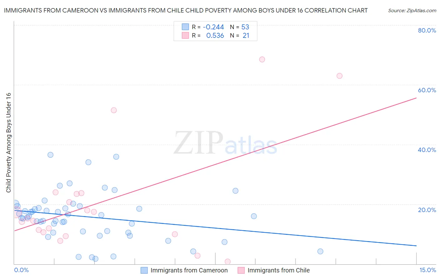 Immigrants from Cameroon vs Immigrants from Chile Child Poverty Among Boys Under 16