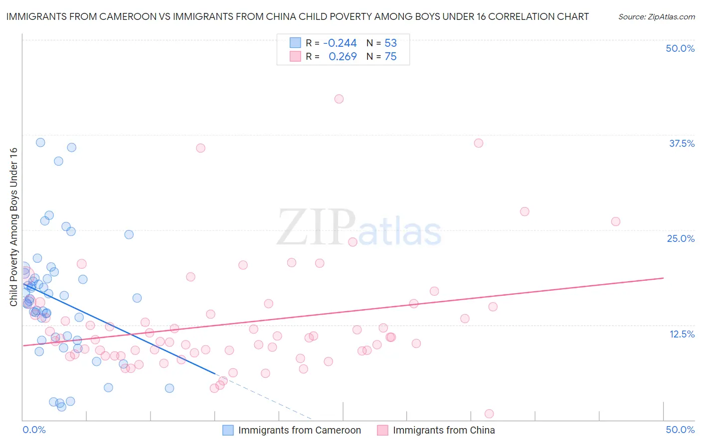 Immigrants from Cameroon vs Immigrants from China Child Poverty Among Boys Under 16