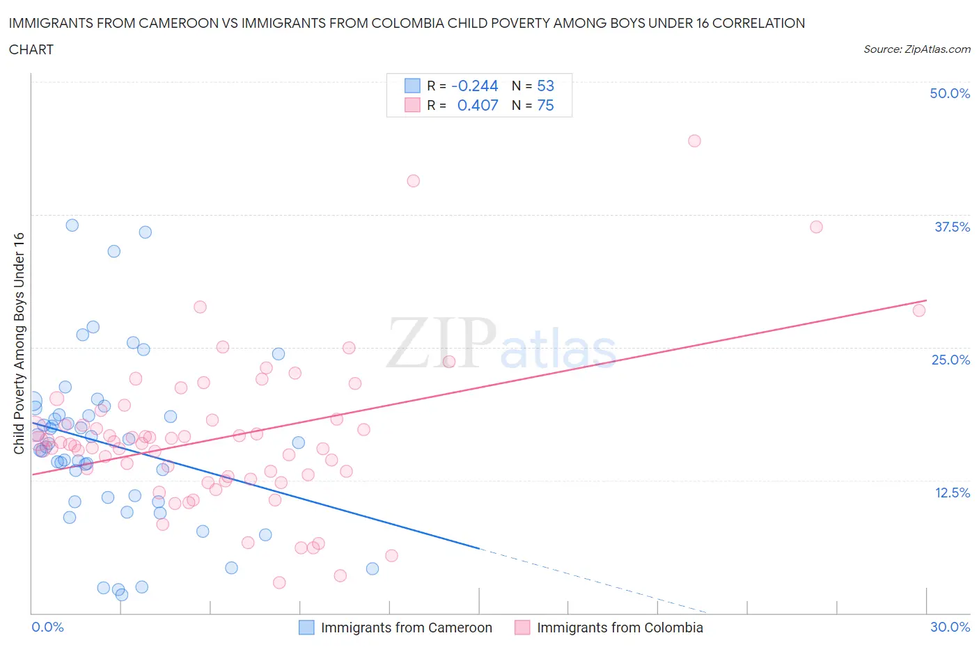 Immigrants from Cameroon vs Immigrants from Colombia Child Poverty Among Boys Under 16