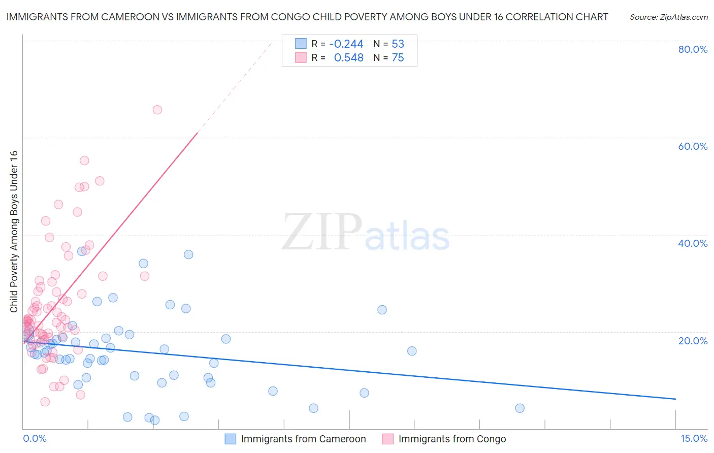 Immigrants from Cameroon vs Immigrants from Congo Child Poverty Among Boys Under 16