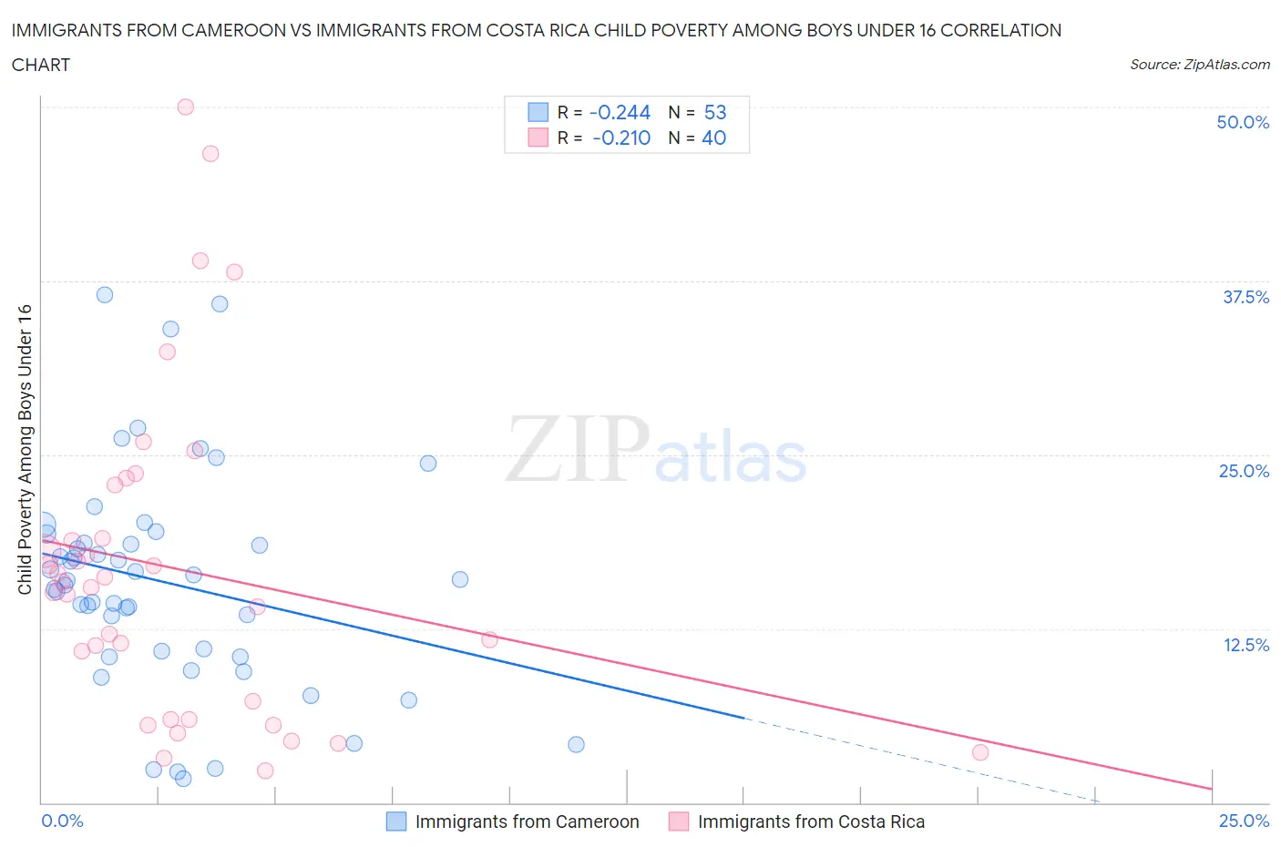 Immigrants from Cameroon vs Immigrants from Costa Rica Child Poverty Among Boys Under 16