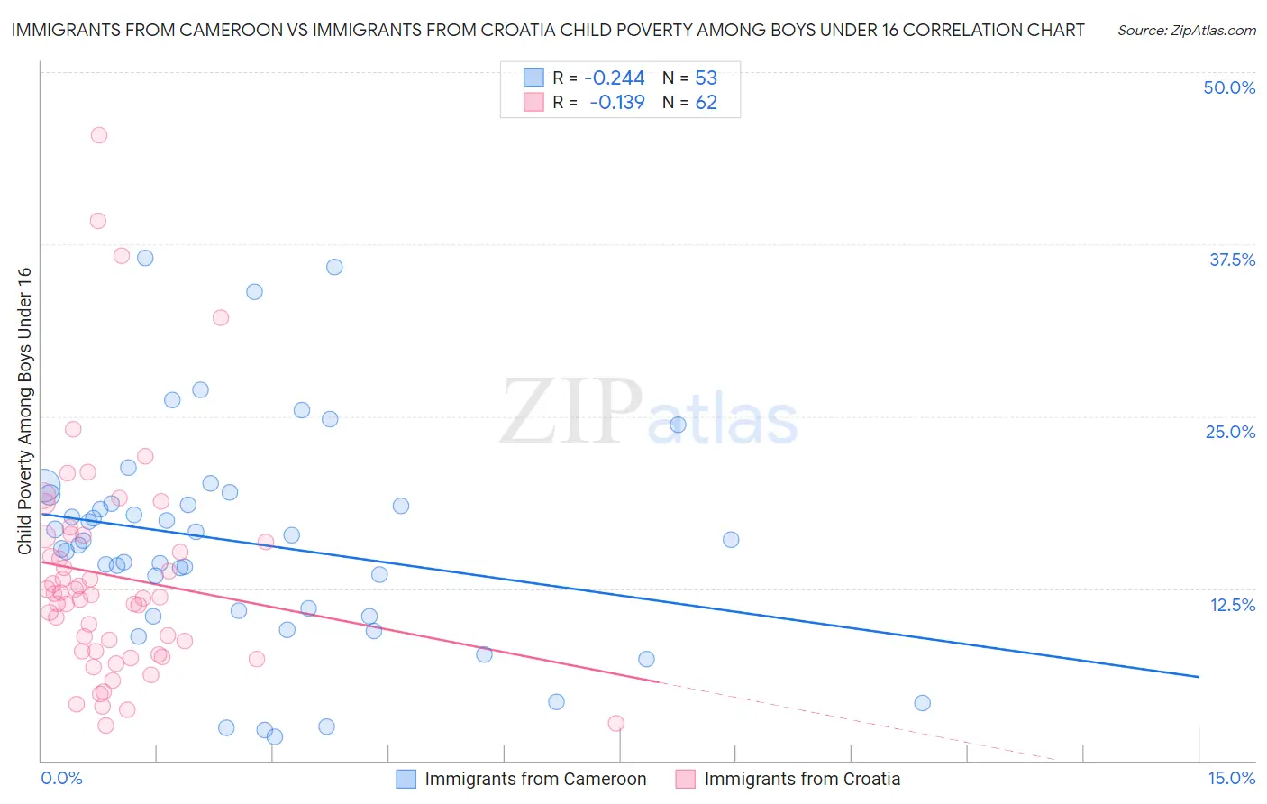 Immigrants from Cameroon vs Immigrants from Croatia Child Poverty Among Boys Under 16