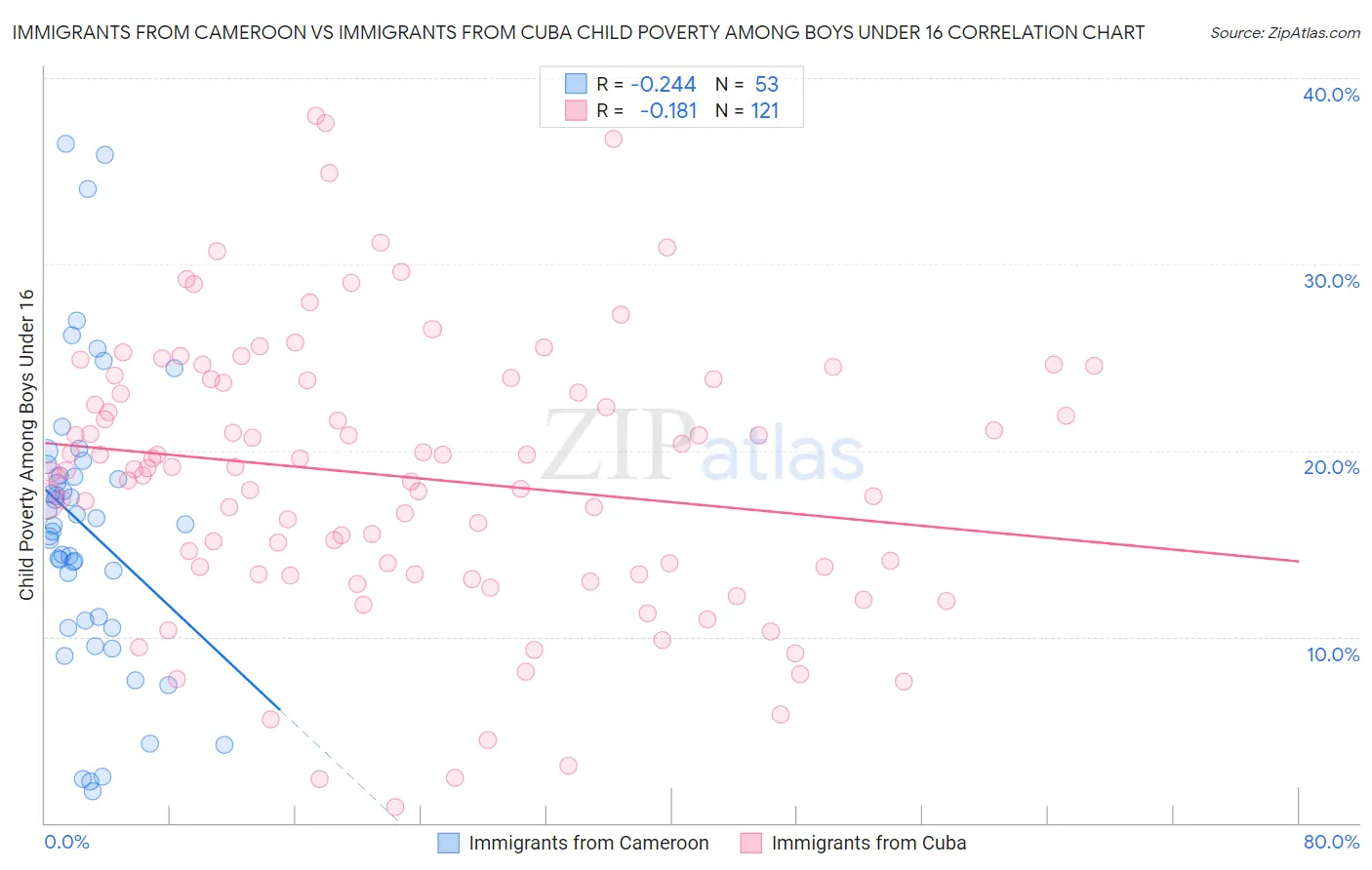 Immigrants from Cameroon vs Immigrants from Cuba Child Poverty Among Boys Under 16