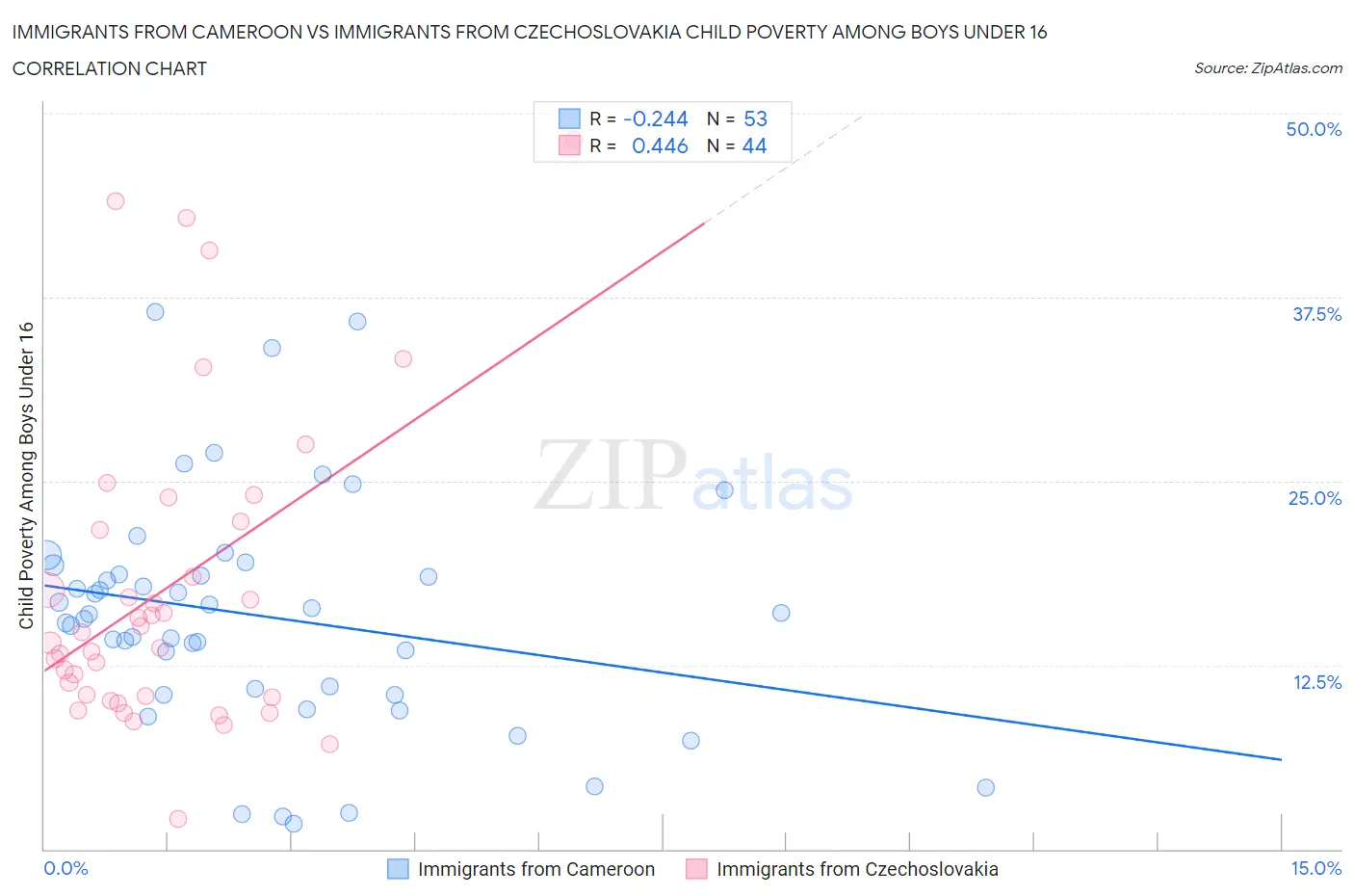 Immigrants from Cameroon vs Immigrants from Czechoslovakia Child Poverty Among Boys Under 16