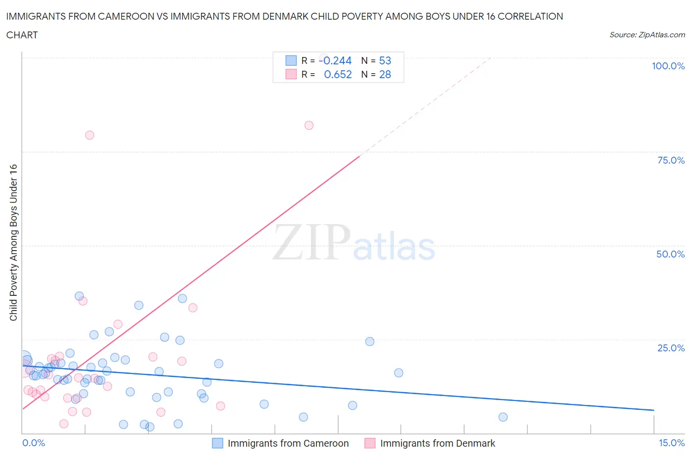 Immigrants from Cameroon vs Immigrants from Denmark Child Poverty Among Boys Under 16