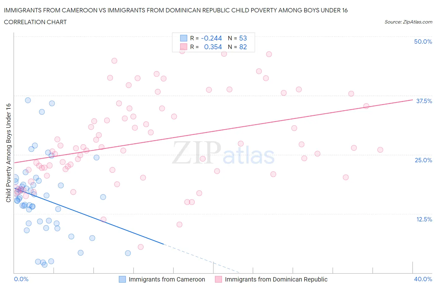 Immigrants from Cameroon vs Immigrants from Dominican Republic Child Poverty Among Boys Under 16