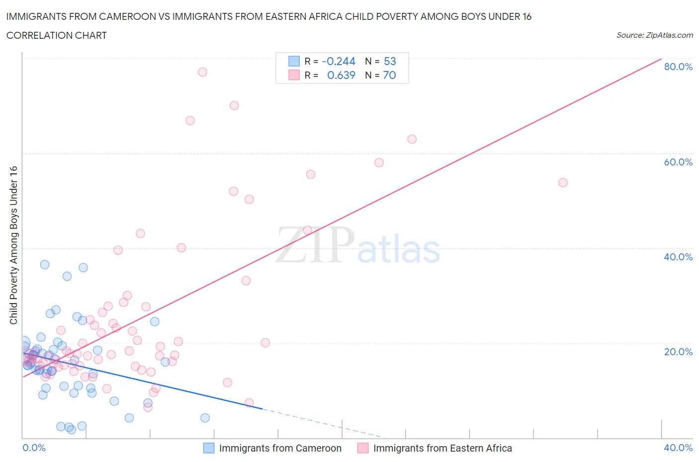 Immigrants from Cameroon vs Immigrants from Eastern Africa Child Poverty Among Boys Under 16