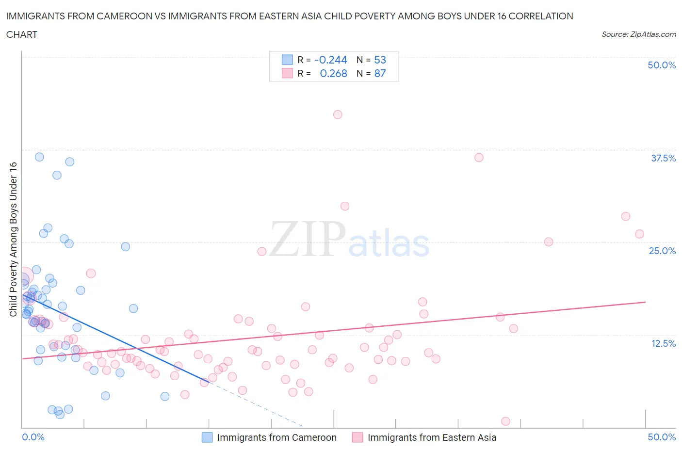 Immigrants from Cameroon vs Immigrants from Eastern Asia Child Poverty Among Boys Under 16