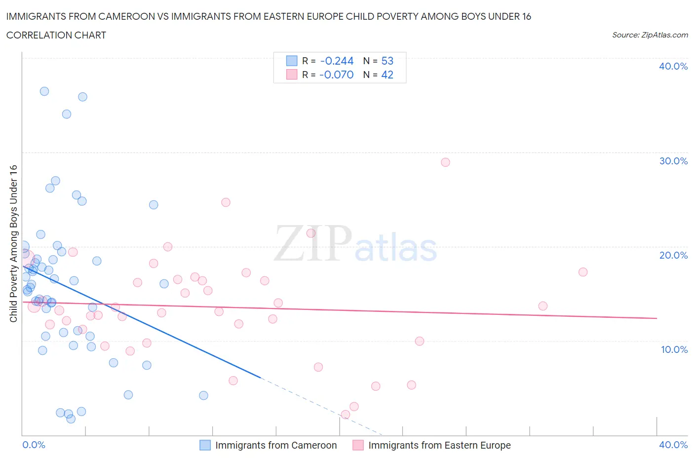 Immigrants from Cameroon vs Immigrants from Eastern Europe Child Poverty Among Boys Under 16