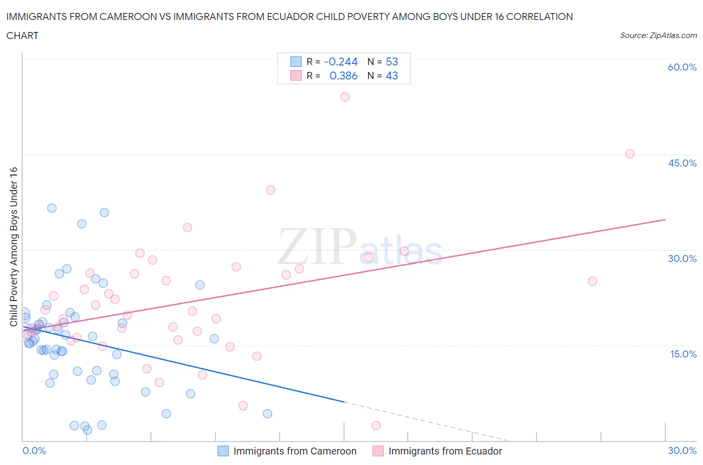 Immigrants from Cameroon vs Immigrants from Ecuador Child Poverty Among Boys Under 16