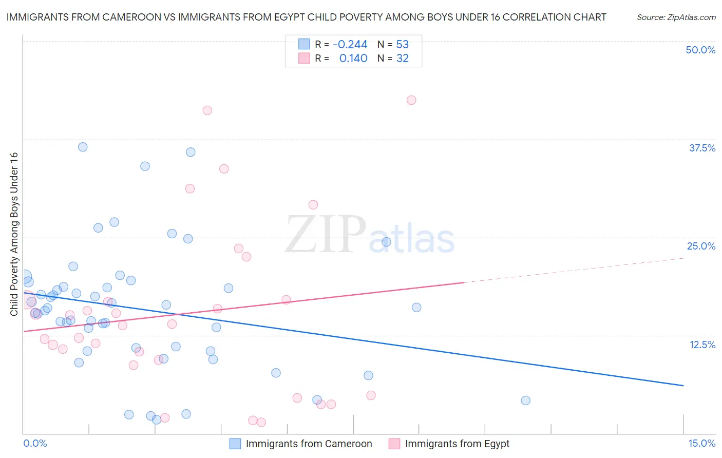 Immigrants from Cameroon vs Immigrants from Egypt Child Poverty Among Boys Under 16