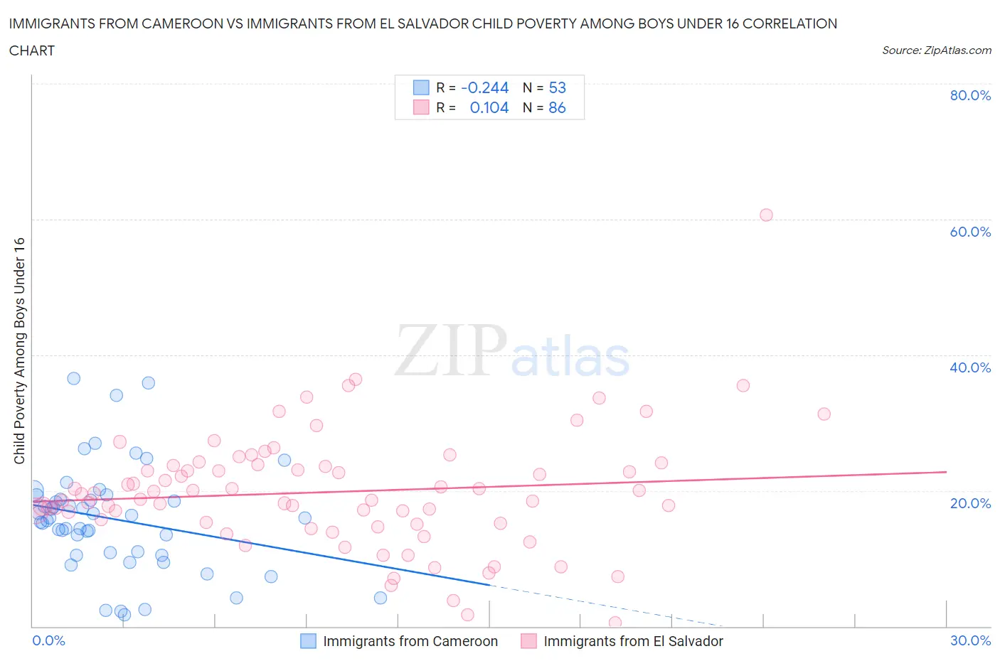 Immigrants from Cameroon vs Immigrants from El Salvador Child Poverty Among Boys Under 16