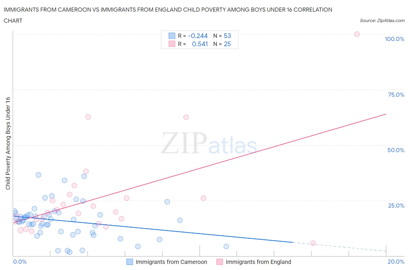 Immigrants from Cameroon vs Immigrants from England Child Poverty Among Boys Under 16