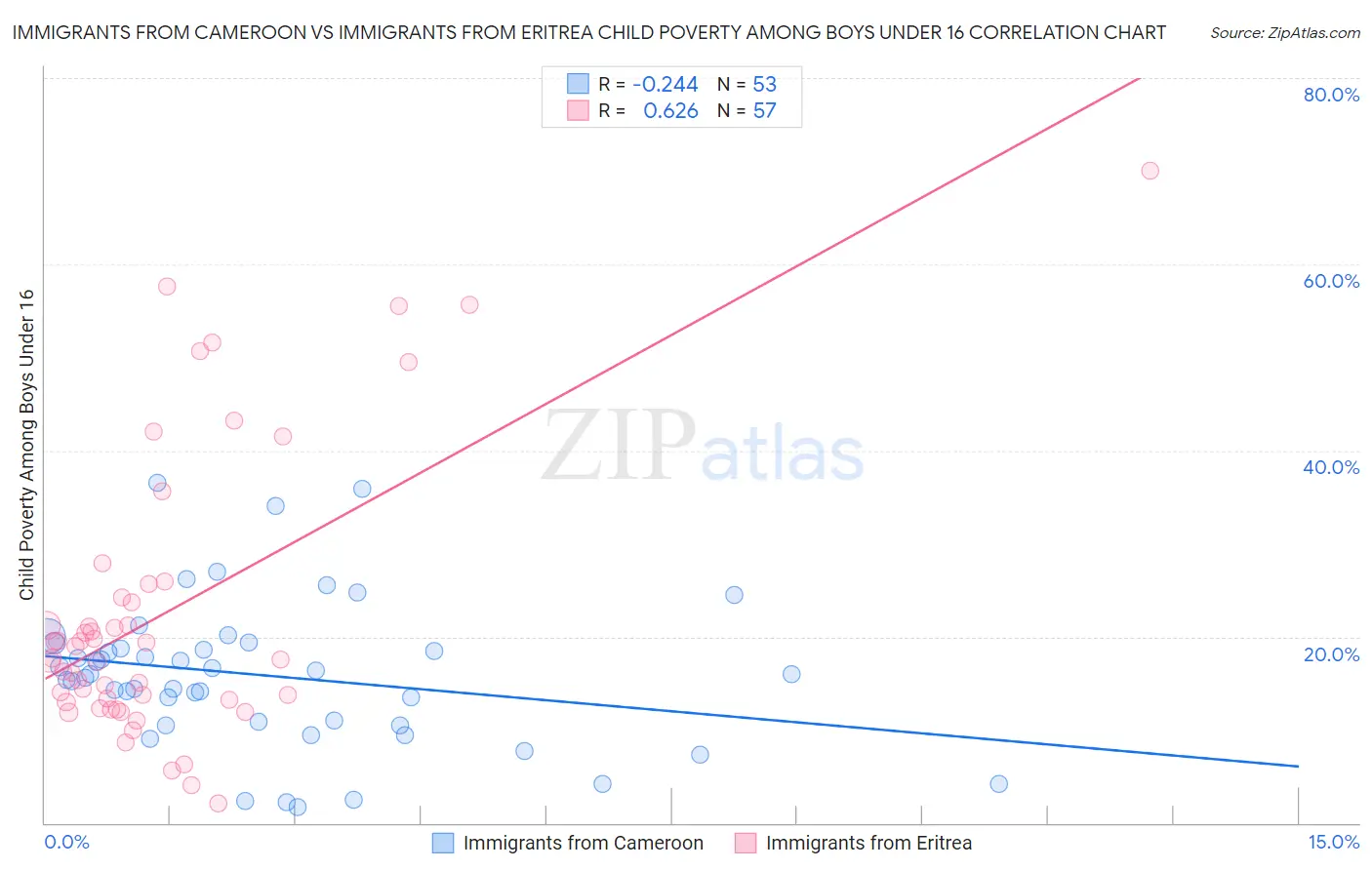 Immigrants from Cameroon vs Immigrants from Eritrea Child Poverty Among Boys Under 16