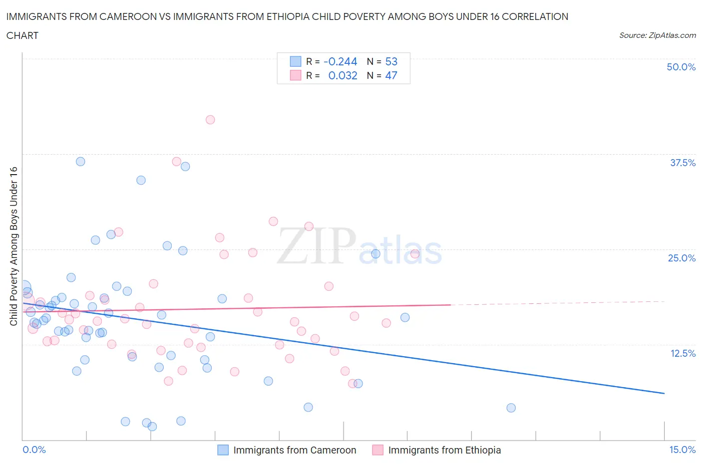 Immigrants from Cameroon vs Immigrants from Ethiopia Child Poverty Among Boys Under 16