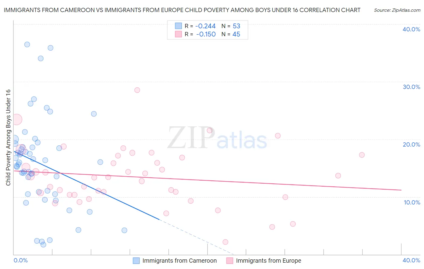 Immigrants from Cameroon vs Immigrants from Europe Child Poverty Among Boys Under 16