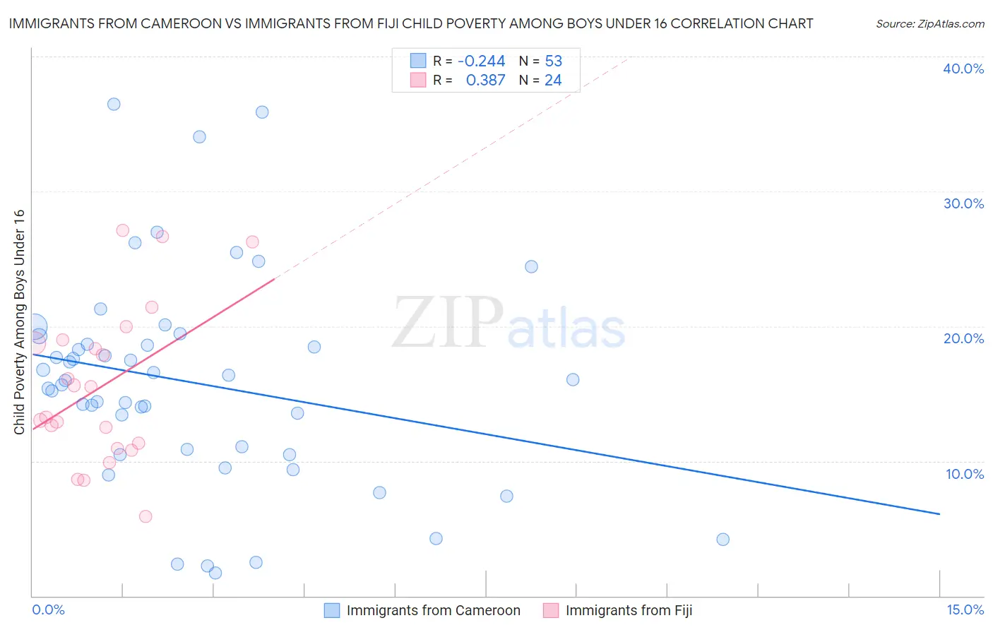 Immigrants from Cameroon vs Immigrants from Fiji Child Poverty Among Boys Under 16