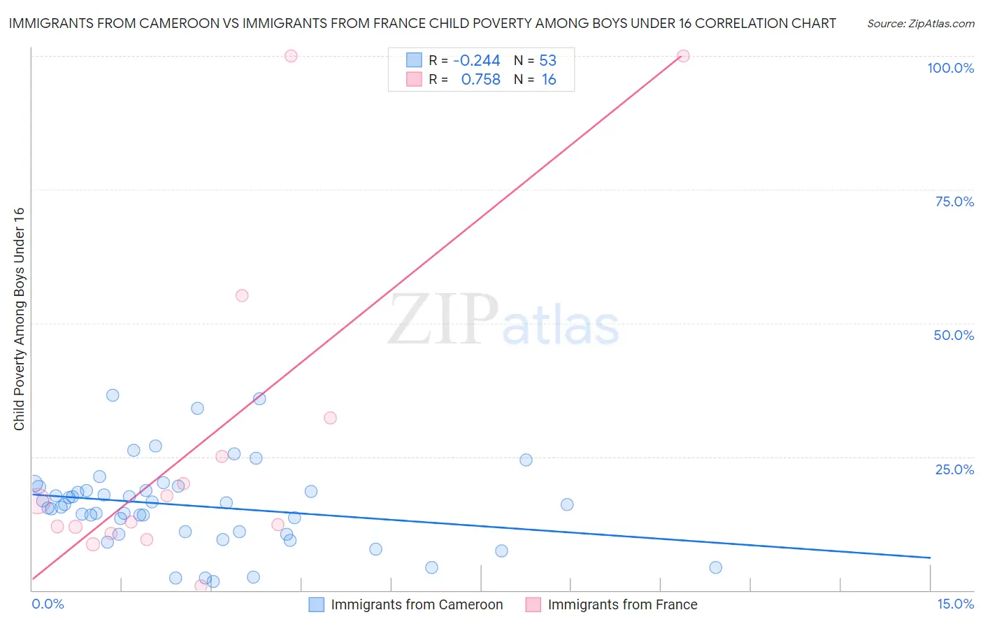 Immigrants from Cameroon vs Immigrants from France Child Poverty Among Boys Under 16