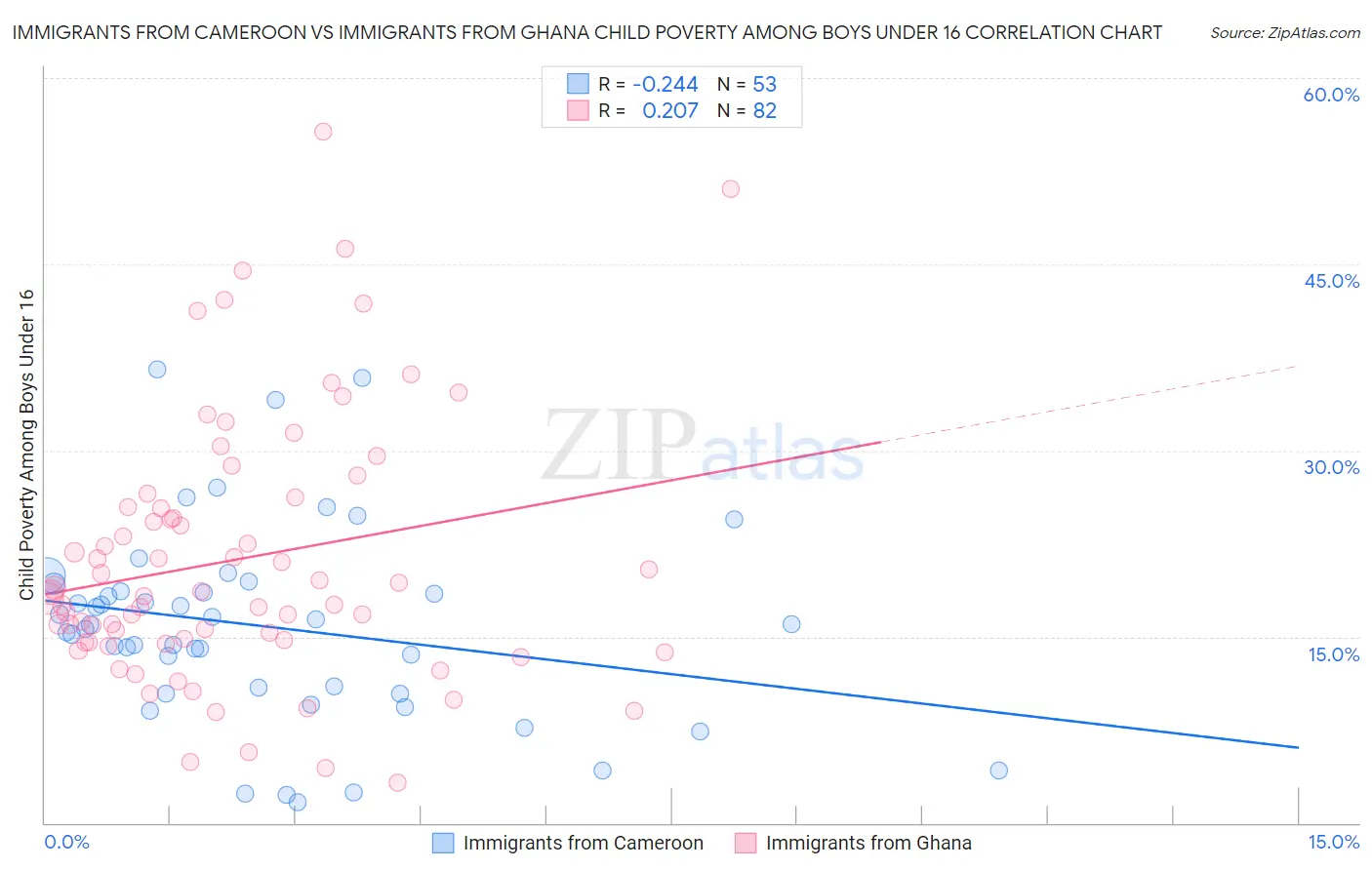 Immigrants from Cameroon vs Immigrants from Ghana Child Poverty Among Boys Under 16