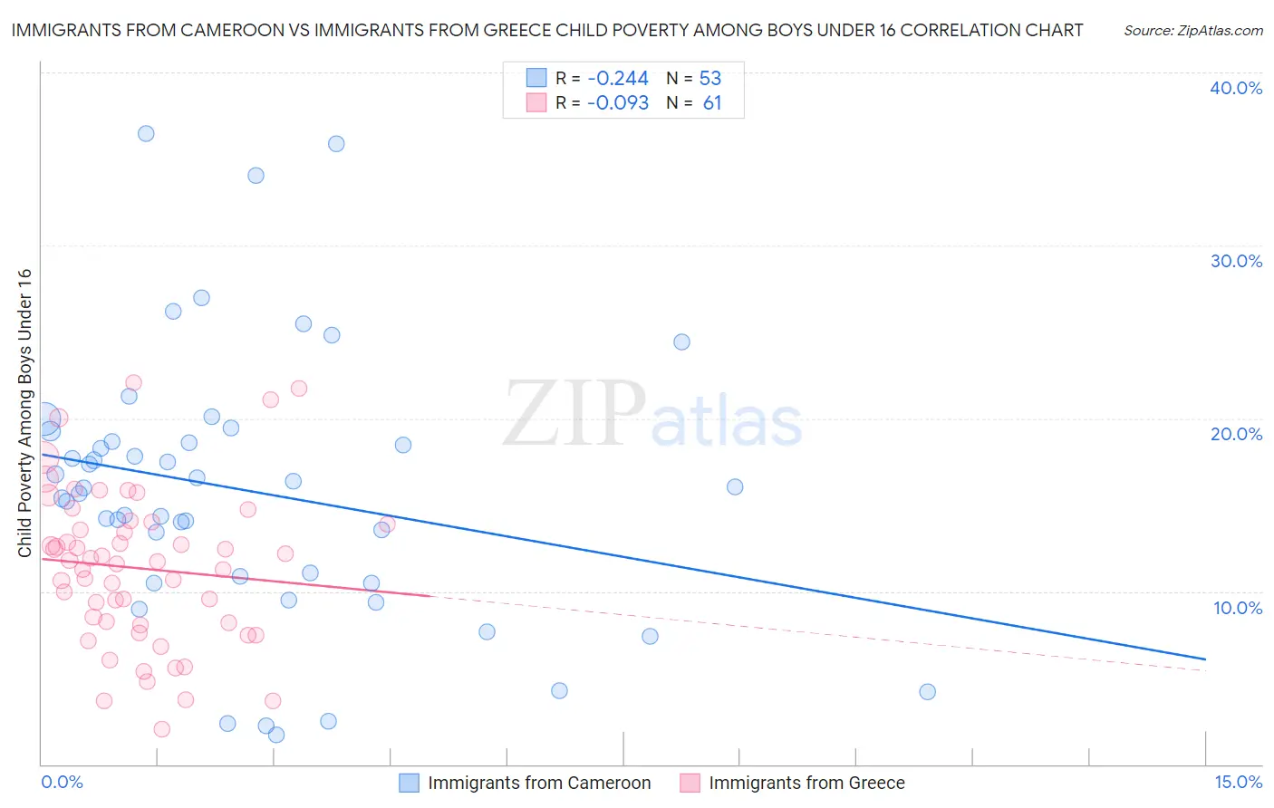 Immigrants from Cameroon vs Immigrants from Greece Child Poverty Among Boys Under 16